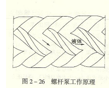 螺杆泵工作原理